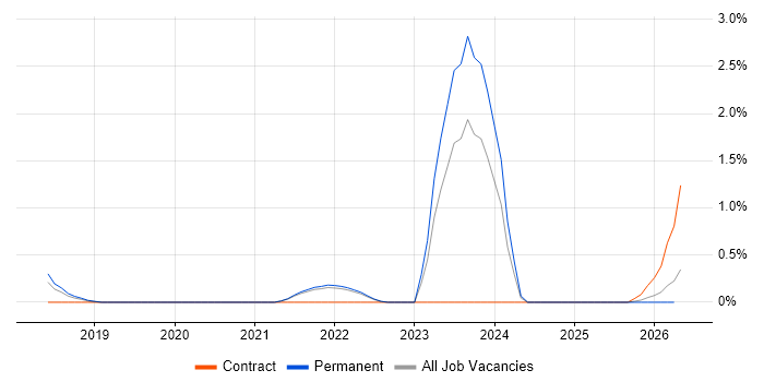 SABSA job vacancy trend in Somerset