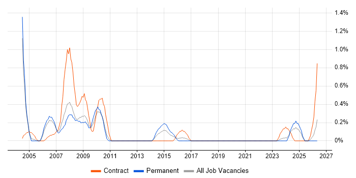 Safety Engineer job vacancy trend in Somerset