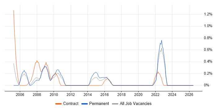Safety Engineering job vacancy trend in Somerset