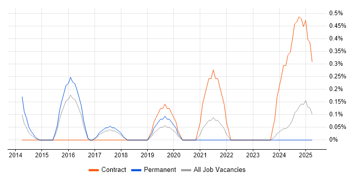 Job vacancy trend for Salesforce CRM in Somerset Job vacancy trend for Salesforce CRM in Somerset