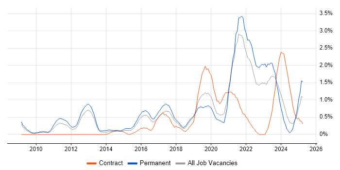 Job vacancy trend for Salesforce in Somerset