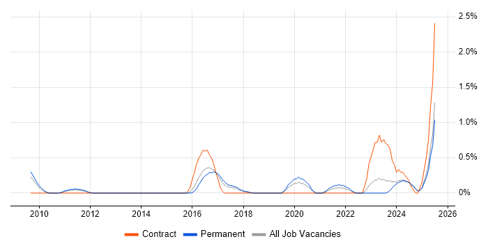 Job vacancy trend for SAML in Somerset