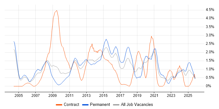 SAN job vacancy trend in Somerset