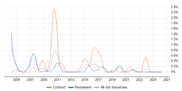 SAP CO job vacancy trend in Somerset