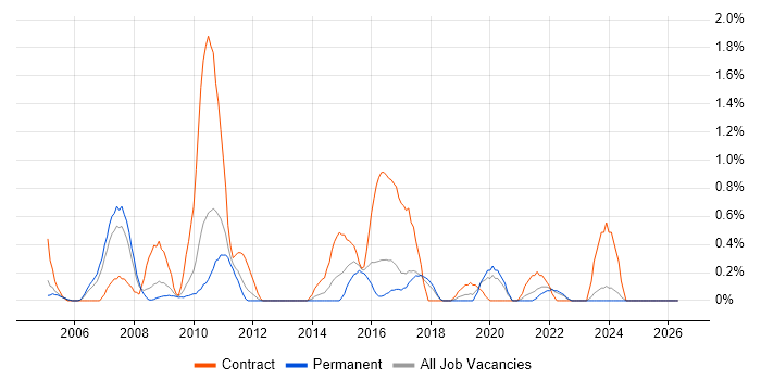 SAP FI/CO job vacancy trend in Somerset