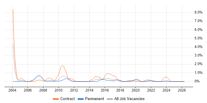 SAP FI job vacancy trend in Somerset