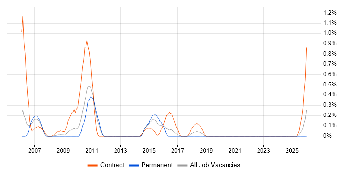 SAP MM Consultant job vacancy trend in Somerset