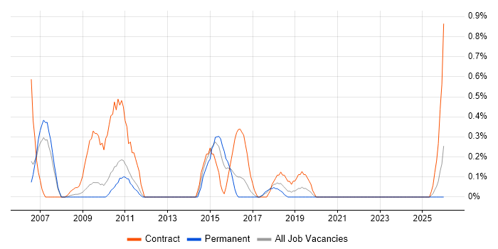 SAP MM job vacancy trend in Somerset