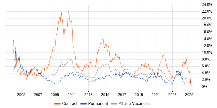 Job vacancy trend for SAP in Somerset