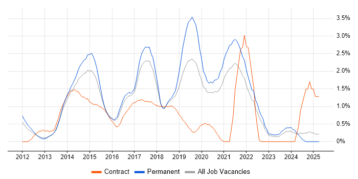 Job vacancy trend for Sass in Somerset Job vacancy trend for Sass in Somerset
