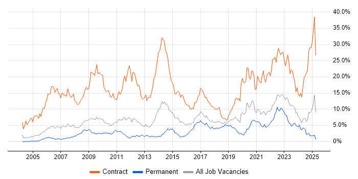 Job vacancy trend for SC Cleared in Somerset Job vacancy trend for SC Cleared in Somerset