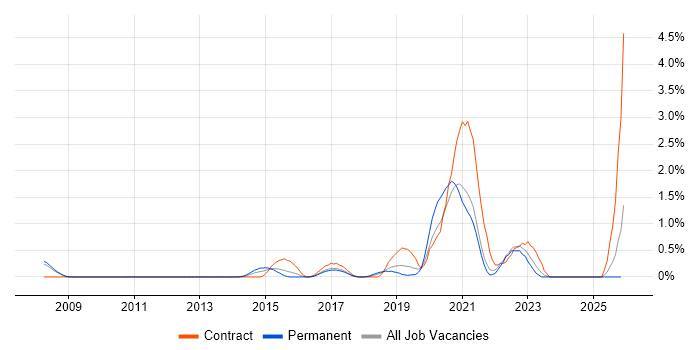 Scaled Agile Framework job vacancy trend in Somerset