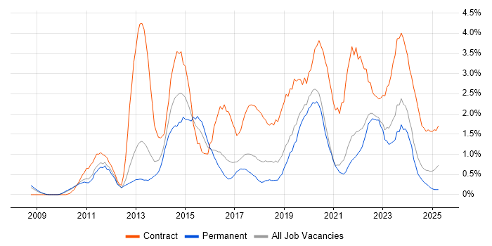 Job vacancy trend for SCCM in Somerset Job vacancy trend for SCCM in Somerset