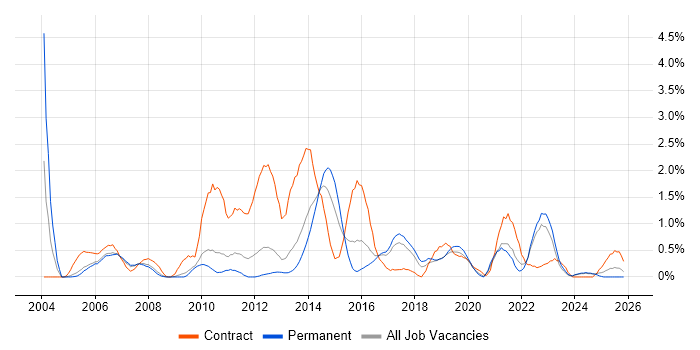 Scenario Testing job vacancy trend in Somerset