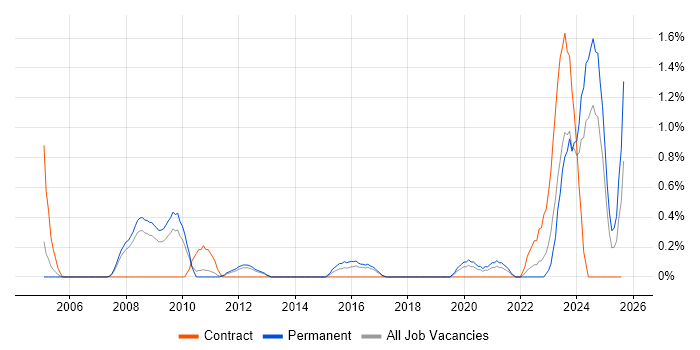 Job vacancy trend for Schematic Capture in Somerset Job vacancy trend for Schematic Capture in Somerset