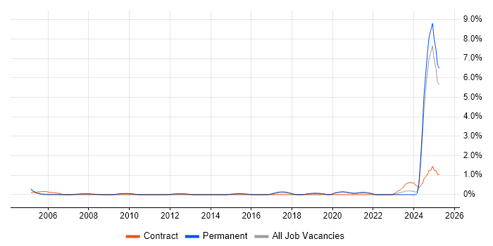 Job vacancy trend for Scorecard in Somerset Job vacancy trend for Scorecard in Somerset