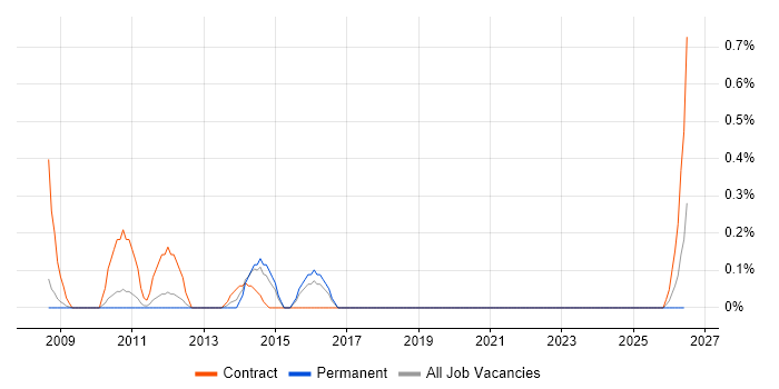 ScrumMaster Project Manager job vacancy trend in Somerset
