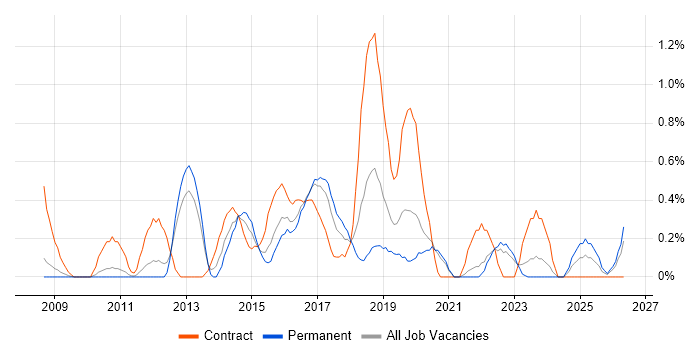 Scrum Master job vacancy trend in Somerset