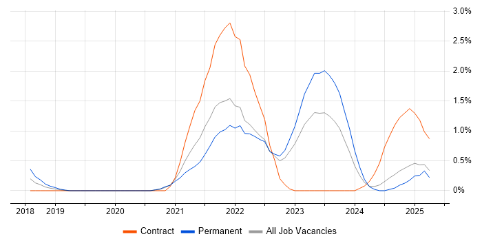 Job vacancy trend for SD-WAN in Somerset Job vacancy trend for SD-WAN in Somerset
