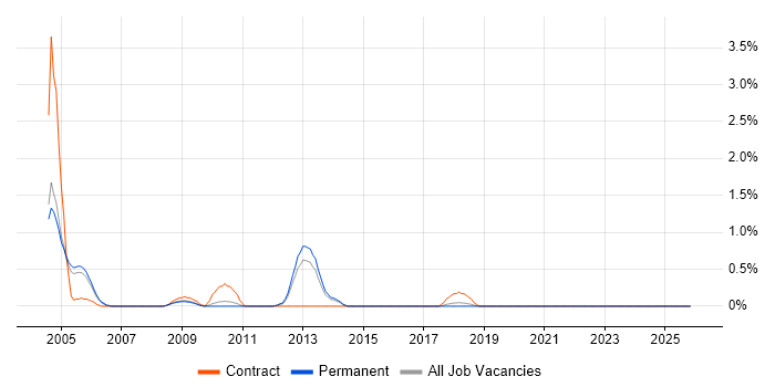 SDH job vacancy trend in Somerset