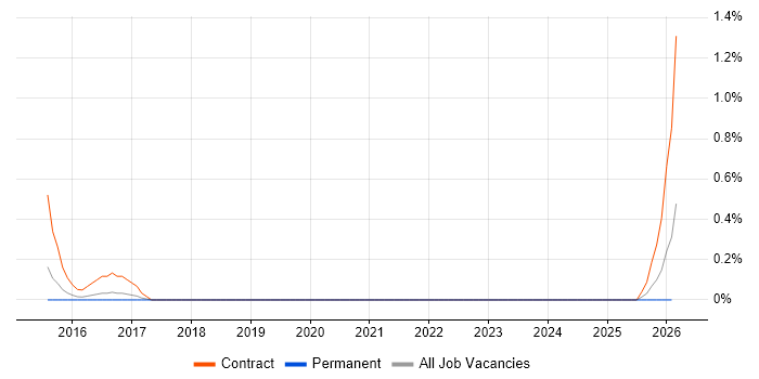 SDLC Project Manager job vacancy trend in Somerset
