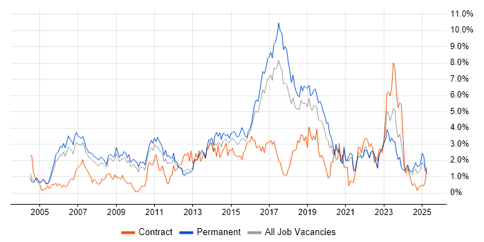 Job vacancy trend for SDLC in Somerset