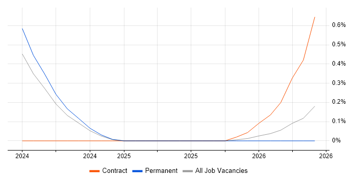 Secrets Management job vacancy trend in Somerset