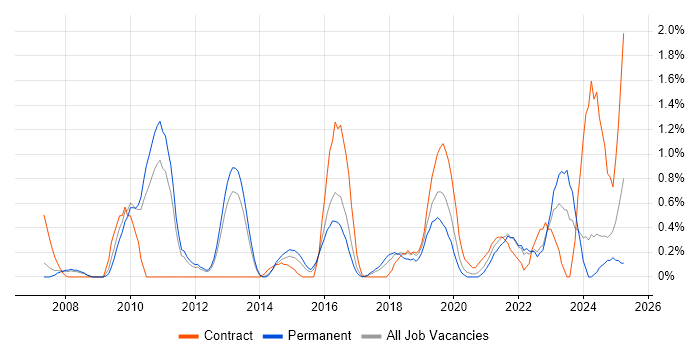 Job vacancy trend for Security Analyst in Somerset