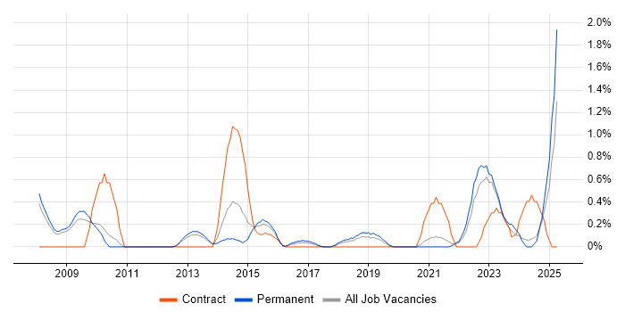 Job vacancy trend for Security Architect in Somerset Job vacancy trend for Security Architect in Somerset