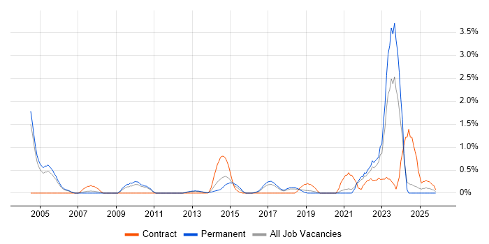 Security Architecture job vacancy trend in Somerset