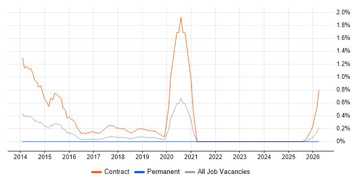 Security Assurance Coordinator job vacancy trend in Somerset