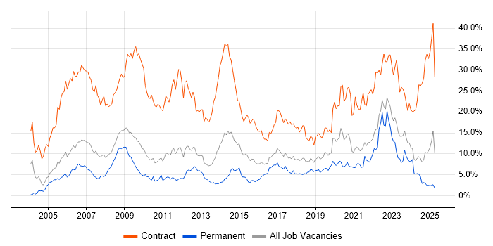 Job vacancy trend for Security Cleared in Somerset