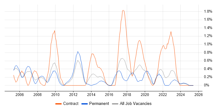 Job vacancy trend for Security Consultant in Somerset