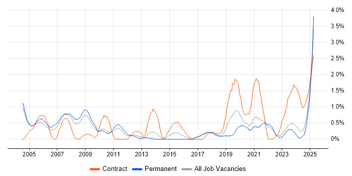 Job vacancy trend for Security Engineer in Somerset Job vacancy trend for Security Engineer in Somerset