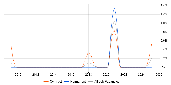 Job vacancy trend for Security Hardening in Somerset