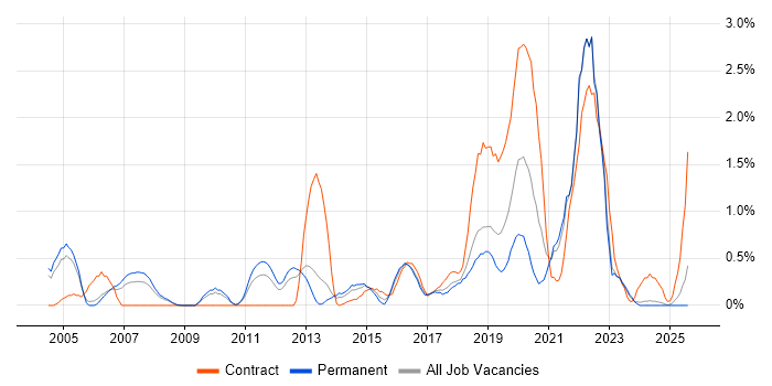 Job vacancy trend for Security Management in Somerset
