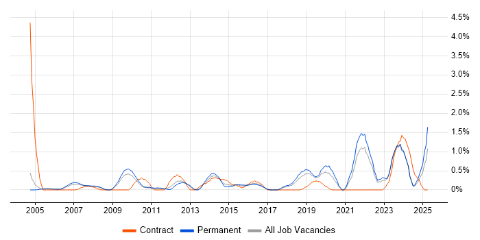 Job vacancy trend for Security Manager in Somerset Job vacancy trend for Security Manager in Somerset