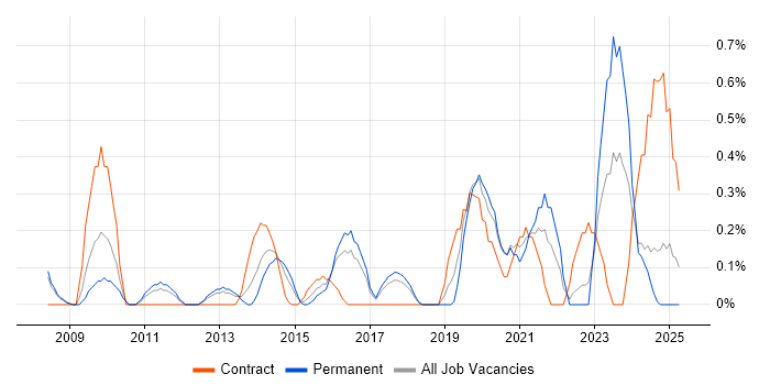 Job vacancy trend for Security Monitoring in Somerset Job vacancy trend for Security Monitoring in Somerset