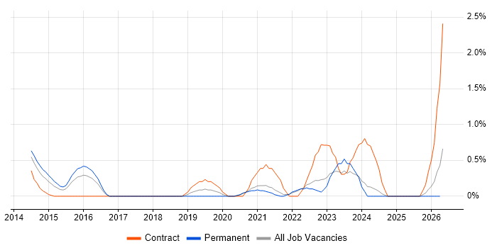 Security Operations Centre job vacancy trend in Somerset