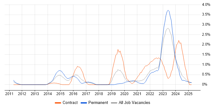 Job vacancy trend for Security Operations in Somerset Job vacancy trend for Security Operations in Somerset