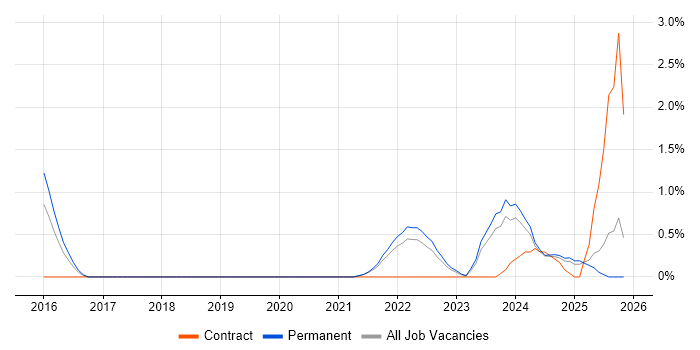 Security Posture job vacancy trend in Somerset
