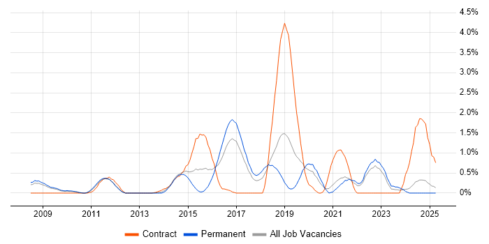 Job vacancy trend for Security Testing in Somerset