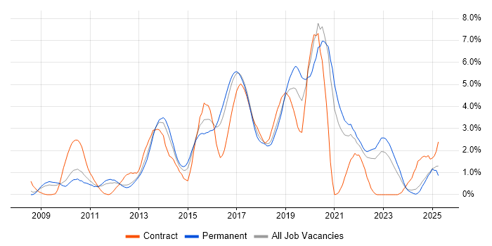 Job vacancy trend for Selenium in Somerset