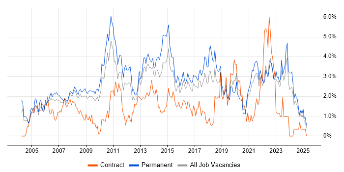 Job vacancy trend for Self-Motivation in Somerset Job vacancy trend for Self-Motivation in Somerset