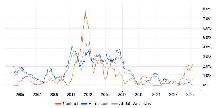 Job vacancy trend for Senior Analyst in Somerset
