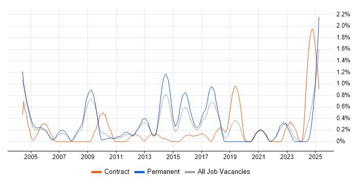 Job vacancy trend for Senior Architect in Somerset Job vacancy trend for Senior Architect in Somerset