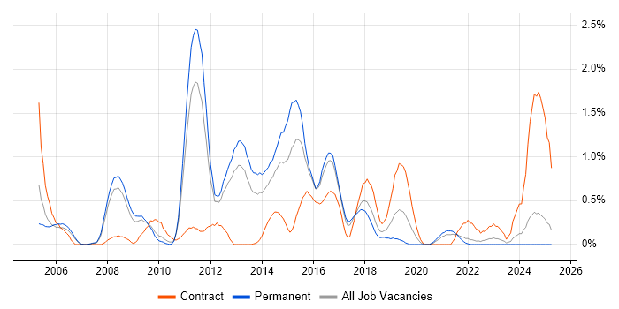 Job vacancy trend for Senior Business Analyst in Somerset Job vacancy trend for Senior Business Analyst in Somerset