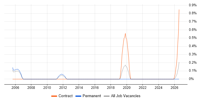Senior Buyer job vacancy trend in Somerset