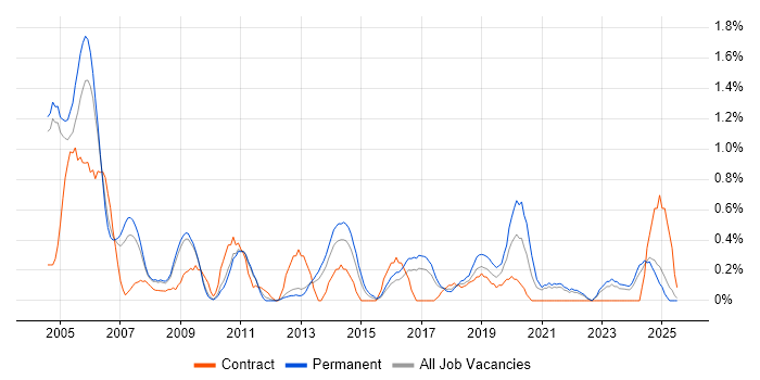 Job vacancy trend for Senior Consultant in Somerset Job vacancy trend for Senior Consultant in Somerset