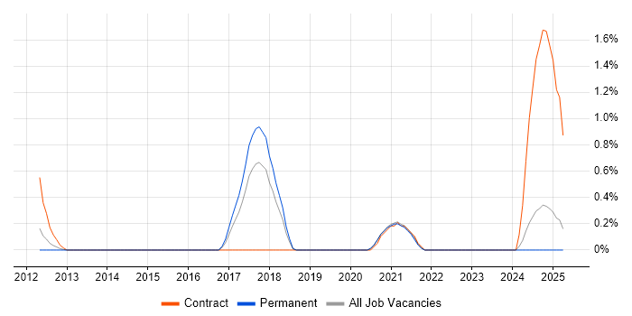 Job vacancy trend for Senior Data Architect in Somerset Job vacancy trend for Senior Data Architect in Somerset